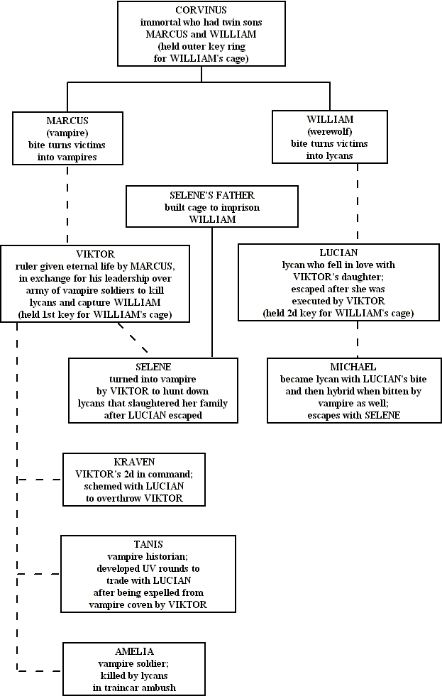 org.chart of underworld characters